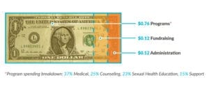 Breakdown of spending using a dollar bill