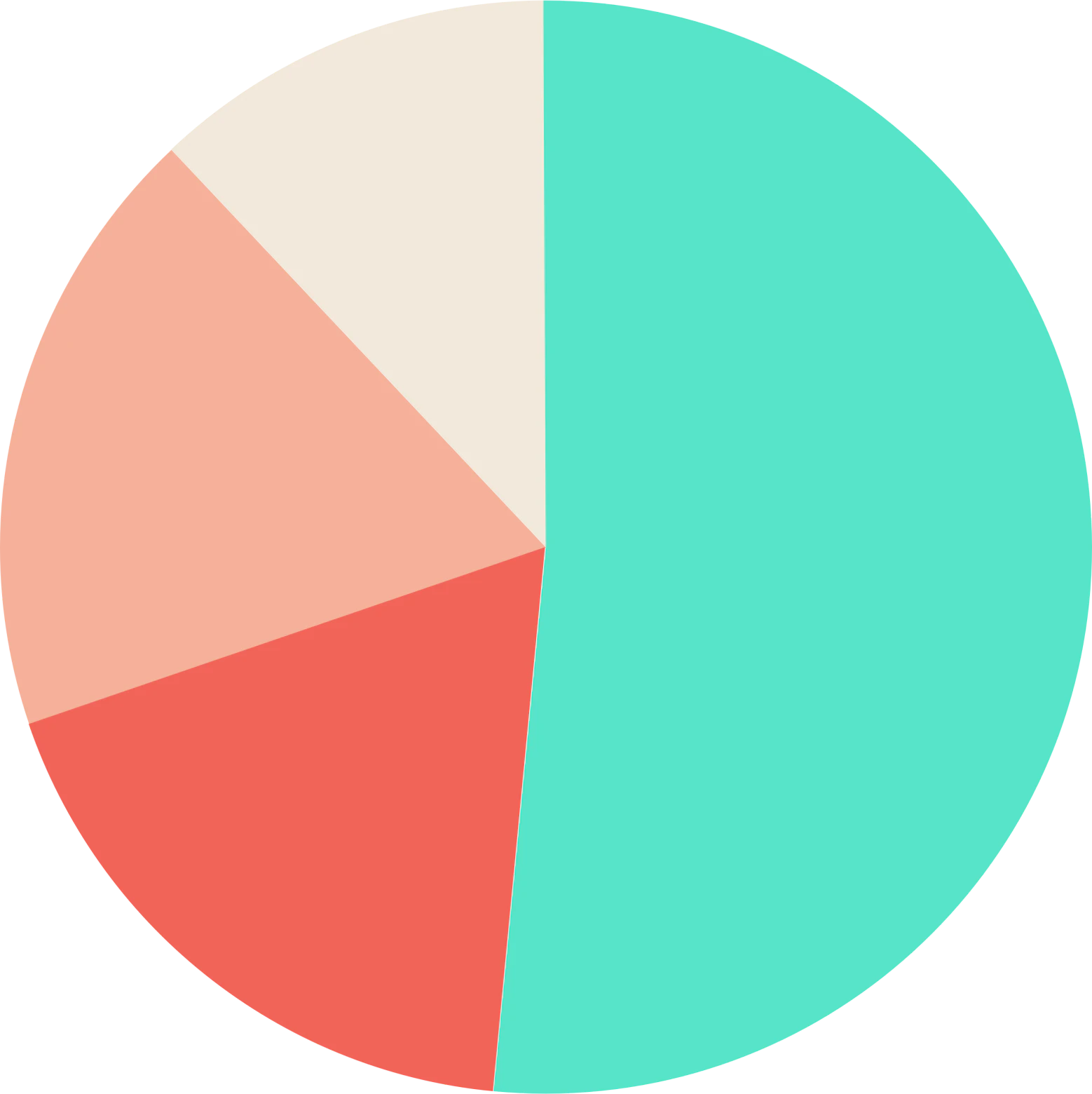 Pie chart of program dollars spent, by program